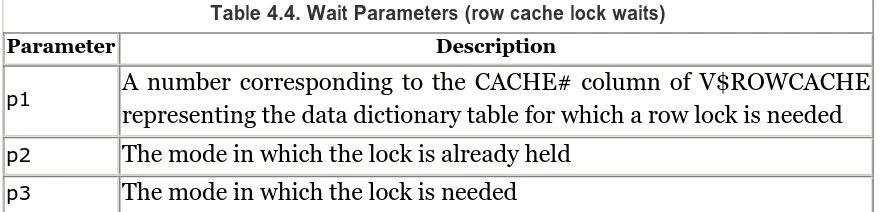 Table 4.4. Wait Parameters (row cache lock waits) 