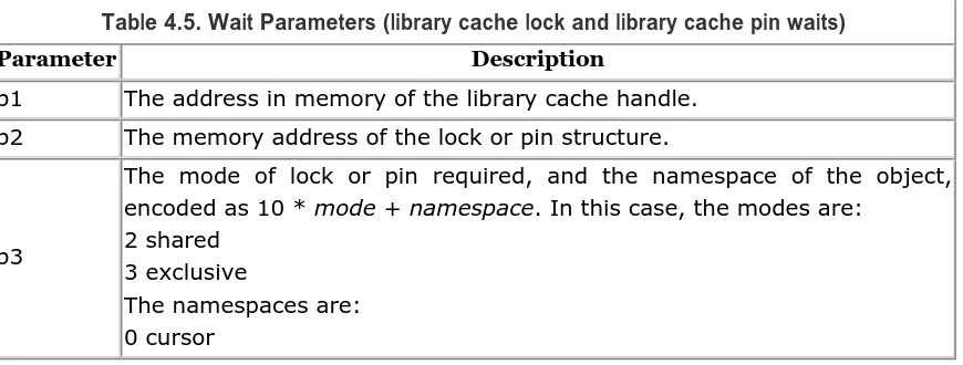 Table 4.5. Wait Parameters (library cache lock and library cache pin waits) 