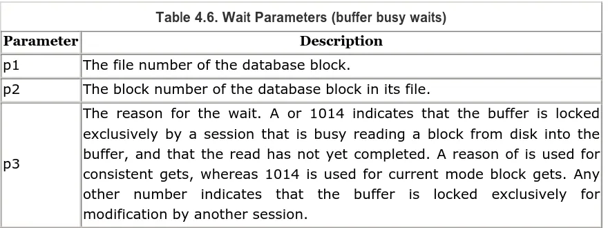 Table 4.6. Wait Parameters (buffer busy waits) 
