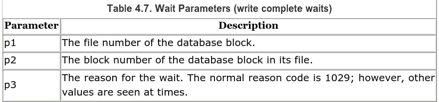 Table 4.7. Wait Parameters (write complete waits) 