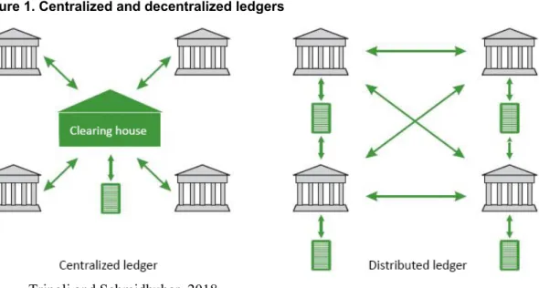 Figure 1. Centralized and decentralized ledgers  