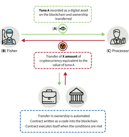 Figure 2. Example of a blockchain smart contract 