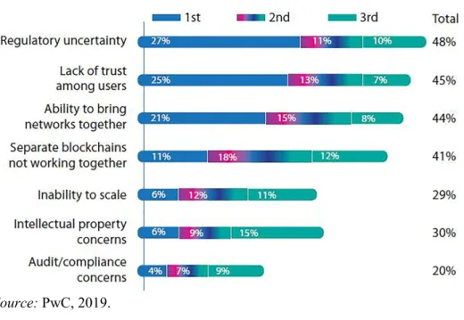 Figure 3. Main barriers to blockchain adoption 