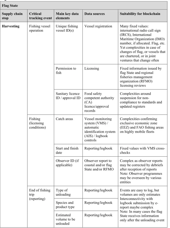 Table 2. Supply chain points, critical tracking events and key data elements at the level of the  flag State 