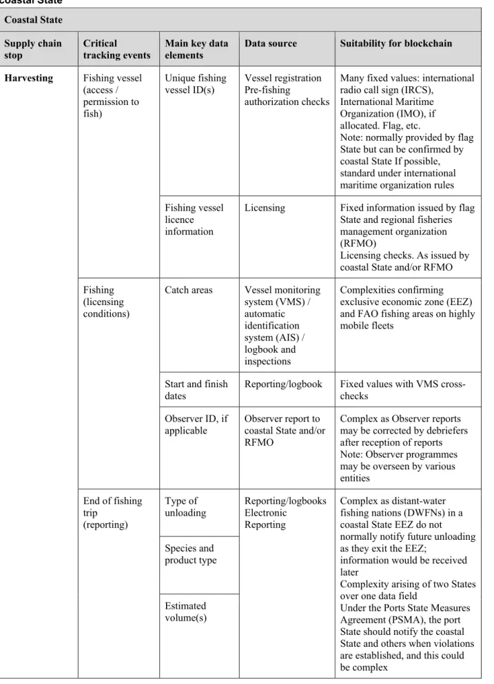 Table 3. Supply chain points, critical tracking events and key data elements at the level of the  coastal State 