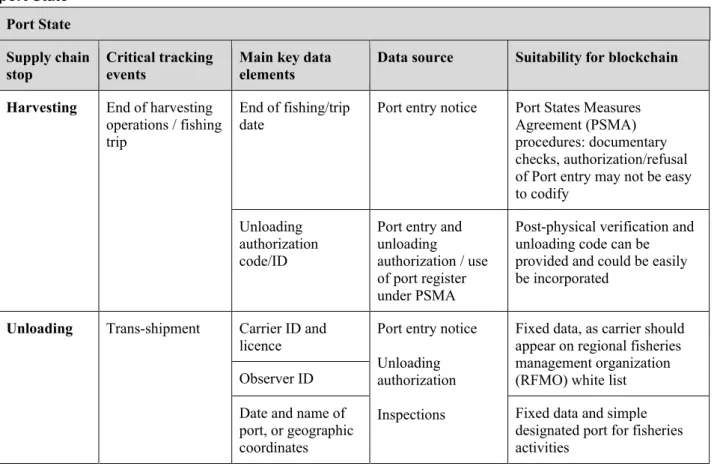 Table 4. Supply chain points, critical tracking events and key data elements at the level of the  port State 