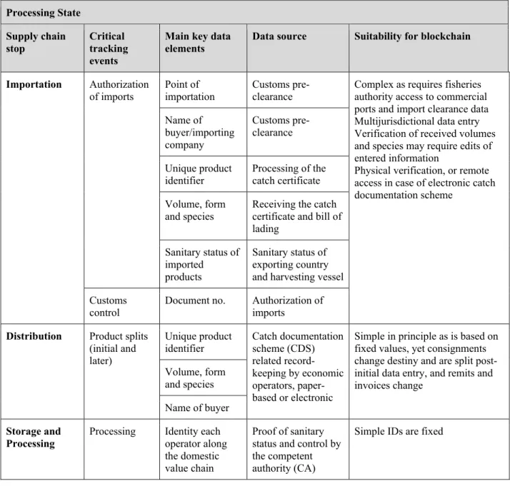 Table 5 shows the main supply chain stops, CTEs and KDEs in a typical supply chain overseen by a  processing State