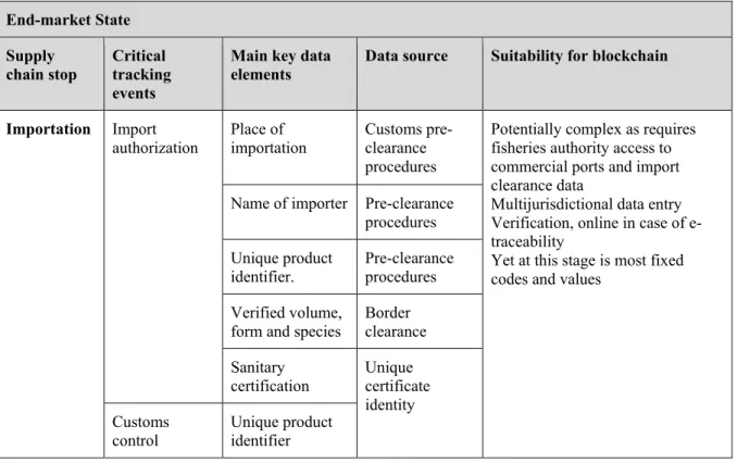 Table 6 shows the main supply chain stops, CTEs and KDEs in a typical supply chain overseen by an  end-market State