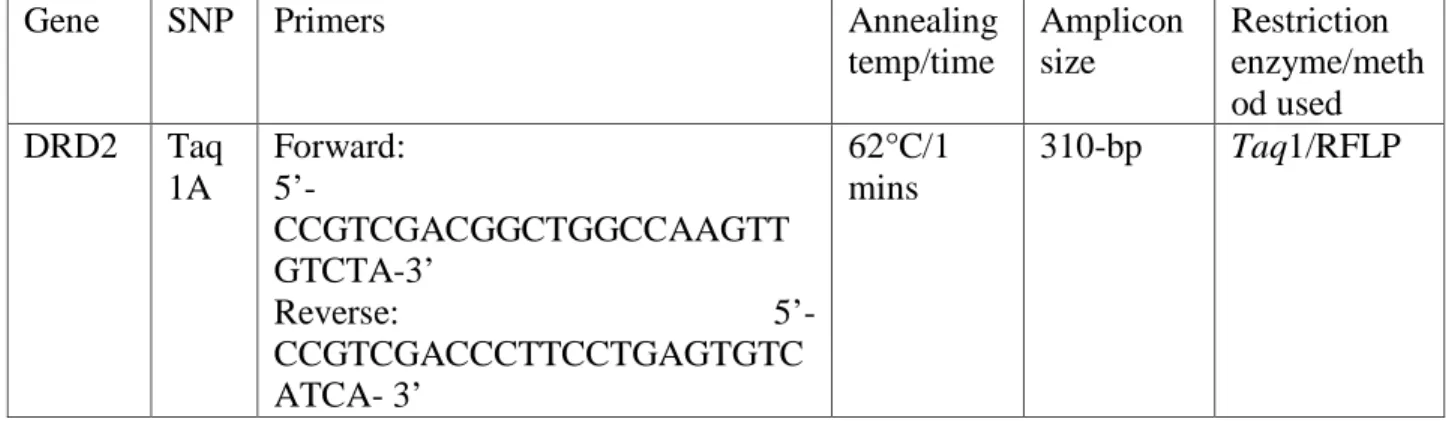 Table 1.  Representing gene, PCR primers, annealing temperature, time, and restriction enzyme  used