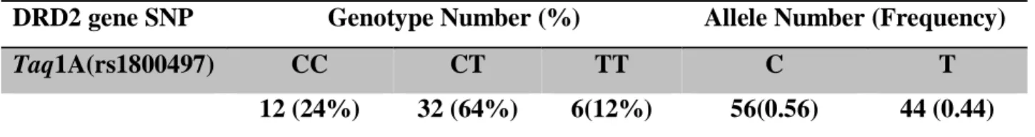 Table 2. Genotype and allele frequency distribution in studied subjects. 