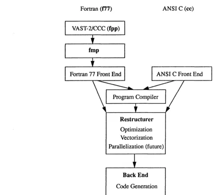Figure 3 Cray Computer Corporation Compiler Development 
