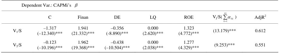 Table 1. The explanatory power of different R & D value approaches. 