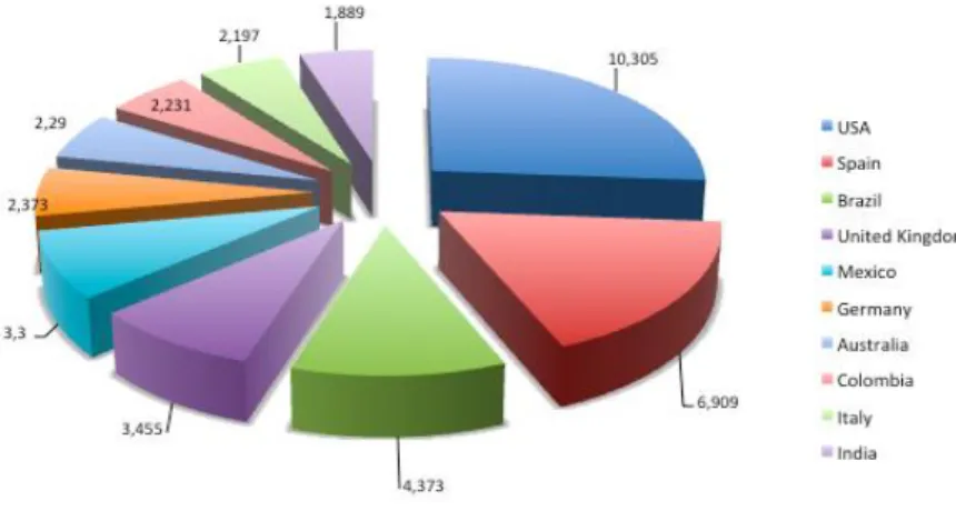 Figure 2: Top 10 countries by Moodle registrations. Source: http://moodle.net/stats/ 