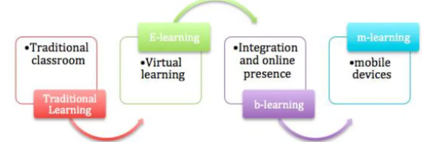 Figure 1: Learning Models.Source: http://elearnmag.acm.org/featured.cfm?aid=1621693 