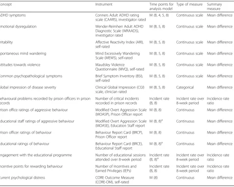 Table 2 Primary and secondary outcome measures