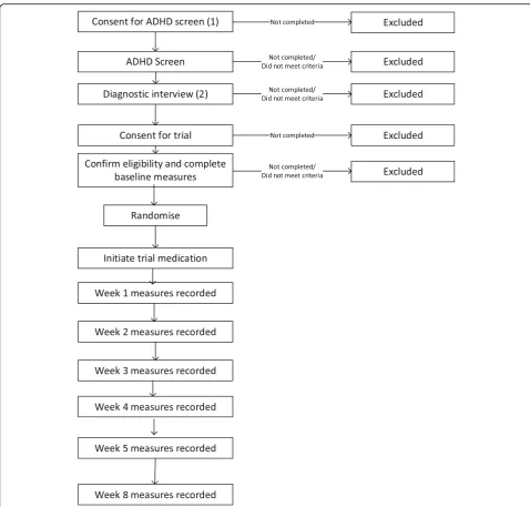Fig. 2 Schematic diagram of flow of participants (potential and actual) through the pre-trial assessment and trial