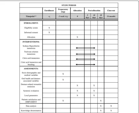 Fig. 2 Study schedule: enrollment, allocation, baseline, interventions, and post-intervention assessments