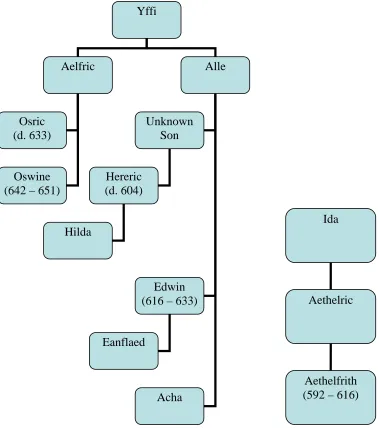 Figure A4. Deiran (on left) and Bernician (on right) Genealogies.  