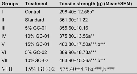 Table 1. Effect of GC 01 and GC 02 on tensile strength in incision wound model on rats a- indicates  comparison with control and b- indicate comparison with standard (FramycetinSulphate) treated group.