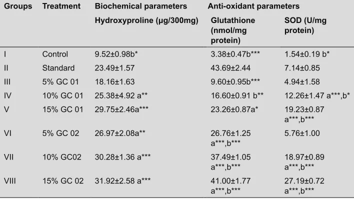 Table 4. The various biochemical and anti-oxidant parameters in burn wound model are as follows a- indicates comparison with control and b- indicate com-parison with standard (Silver sulfadiazine cream) treated group.