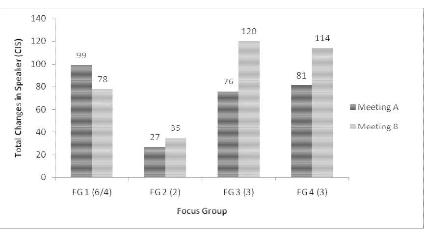 Figure 4.1. Changes in speaker (CIS) for all focus groups, Meeting A and Meeting BChanges in speaker (CIS) for all focus groups, Meeting A and Meeting B Changes in speaker (CIS) for all focus groups, Meeting A and Meeting B