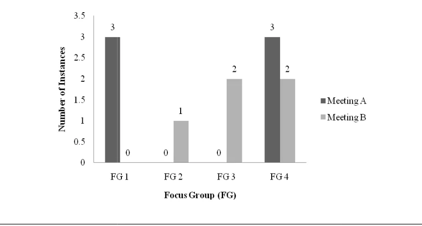 Figure 4.2. Instances of Interrogative: Reference (IR) Statement Types for all Focus  Figure 4.2