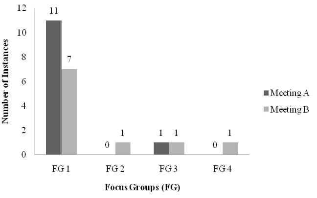 Figure 4.3.  Instances of Interrogative: Knowledge (IK) Statement Types for all Focus  Figure 4.3