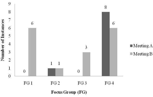 Figure 4.4. Instances of Interrogative: InquiryFigure 4.4. Instances of Interrogative: Inquiry-Based, Other (IIO) Statement Types for ed, Other (IIO) Statement Types for  
