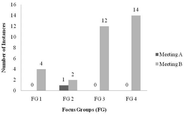 Figure 4.7. Instances of Declarative: Reflective Declarative: Reflective (DR) Statement Types for all Focus  (DR) Statement Types for all Focus 