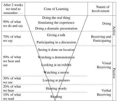 Figure 2.1.  Edgar Dale’s Cone of Learning  