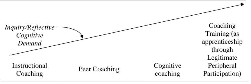 Figure 2.2.  Coaching model continuum  