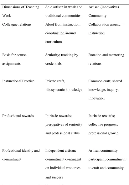 Figure 2.3.  Dimensions of teaching work in traditional teaching communities versus Artisan Communities (Adapted from Talbot & McLaughlin, 2002) 
