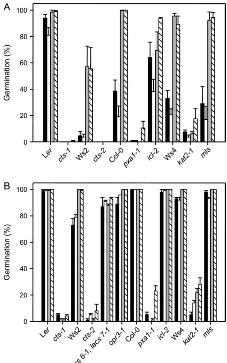 Fig. 1. Germination potential of wild-type (WT) and mutant seedsfrom two populations showing different degrees of after-ripening