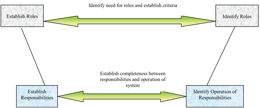 Figure 4. Roles and responsibilities associated with a PFW system 