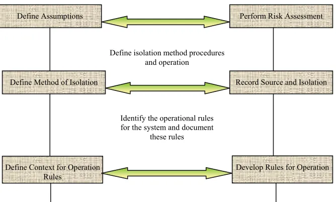 Figure 5. Identifying the assumptions, methods of isolation and operational rules 