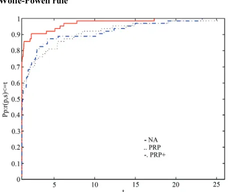Figure 1. Performance profiles(NT) of methods with Gold-stein rule 