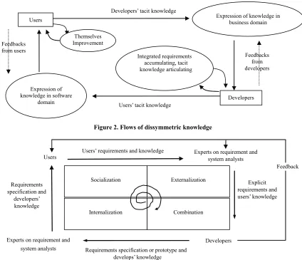 Figure 2. Flows of dissymmetric knowledge 