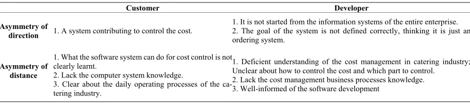 Table 1. Asymmetry of the project knowledge