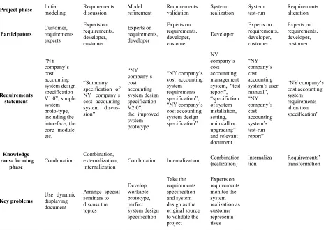 Table 3(b). Requirements creation process 