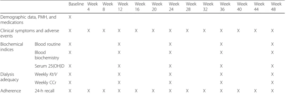 Table 1 Data collection schedule