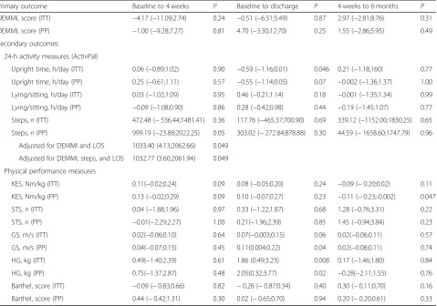 Table 2 Between-group differences in change scores from baseline to discharge, 4 weeks, and 6 months (Δintervention-Δcontrol)