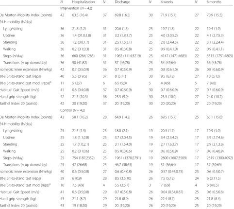Table 3 Primary and secondary outcomes at four assessment points (ITT) (non-imputed data)