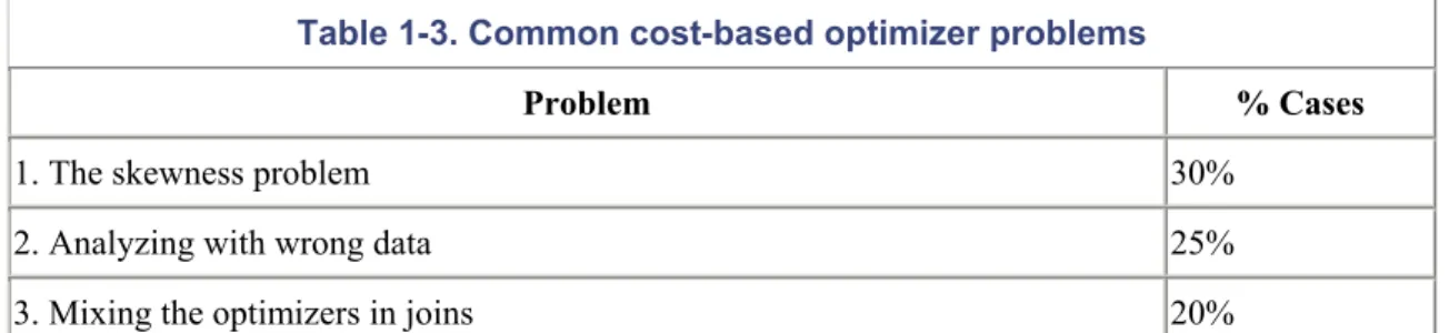 Table 1-3. Common cost-based optimizer problems   