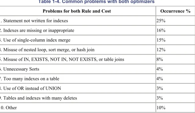 Table 1-4. Common problems with both optimizers   