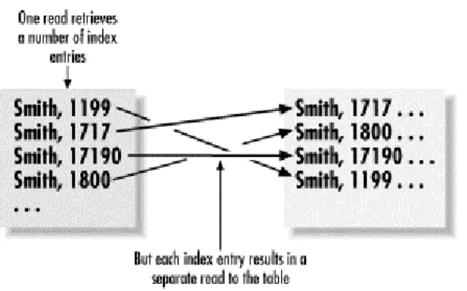 Figure 1-2  depicts why an index may cause more physical reads than performing a FULL TABLE  SCAN on an index