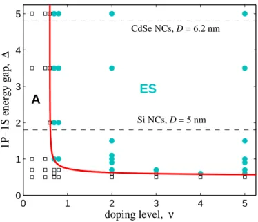 Figure 1.3: (Color online) Phase diagram indicating regimes of activated and ES re- re-sistivity as a function of doping level ν and the dimensionless quantum energy gap