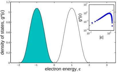 Figure 1.4: (Color online) The DOGS of a regular 3d array of monodisperse NCs, where ε = E/(e 2 /2C 0 ) is the dimensionless single-particle energy and g ∗ (ε) = (e 2 D d /2C 0 )g(ε) is the dimensionless DOGS, where D is the NC diameter