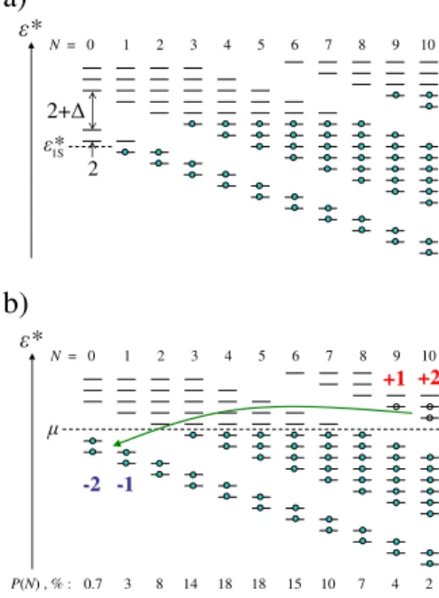 Figure 2.4: (Color online) Schematic depiction of the charging process in a system with NCs with varying donor number N 