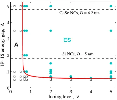 Figure 2.8: (Color online) Phase diagram indicating regimes of activated and ES re- re-sistivity as a function of doping level ν and the dimensionless quantum energy gap