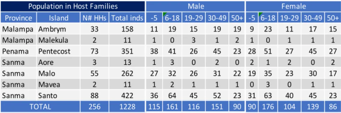 Table 3: Registration Data-Sex &amp; Age Disaggregated Data in Evacuation Centres (496  individuals)